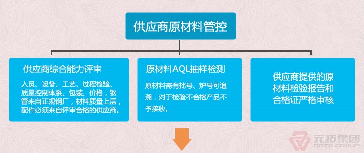 高品質(zhì)腳手架扣件，沖壓腳手架扣件，固定扣件 元拓集團(tuán) 品質(zhì)流程管理圖一