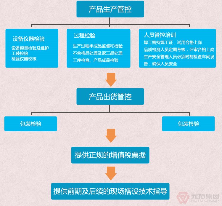 高品質(zhì)腳手架扣件，沖壓腳手架扣件，固定扣件 元拓集團(tuán) 品質(zhì)流程管理圖二